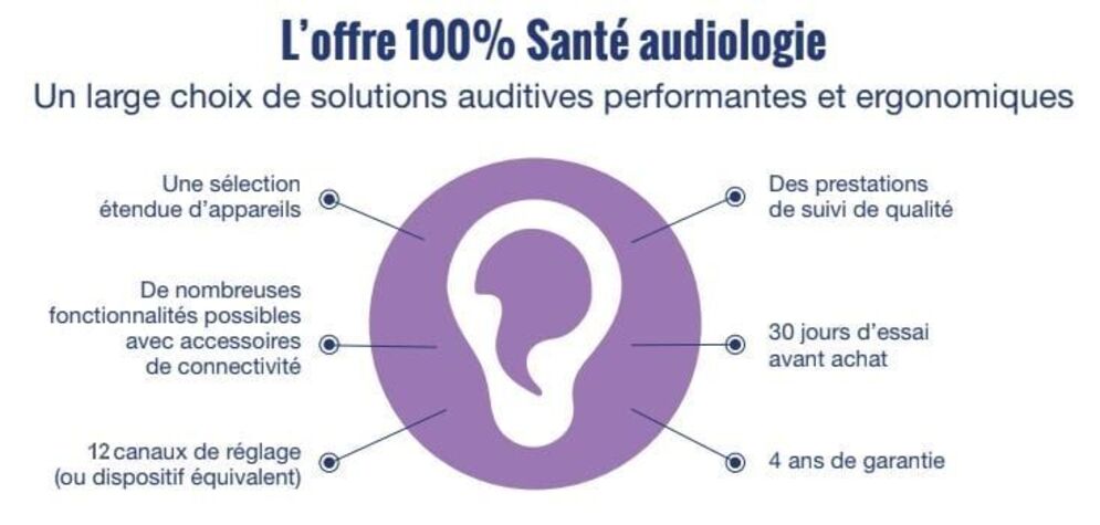 Actualité audioprothésiste audio : 100% santé